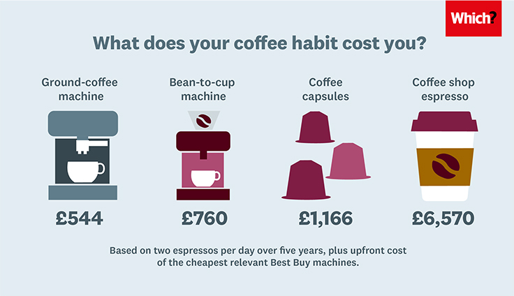 กราฟิกแสดงต้นทุนการผลิตของกาแฟชนิดต่างๆ เครื่องชงกาแฟสำหรับบ้านของคุณ