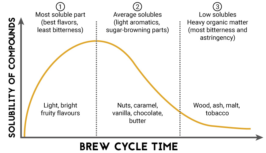 Solubility of coffee grounds during the coffee brewing cycle