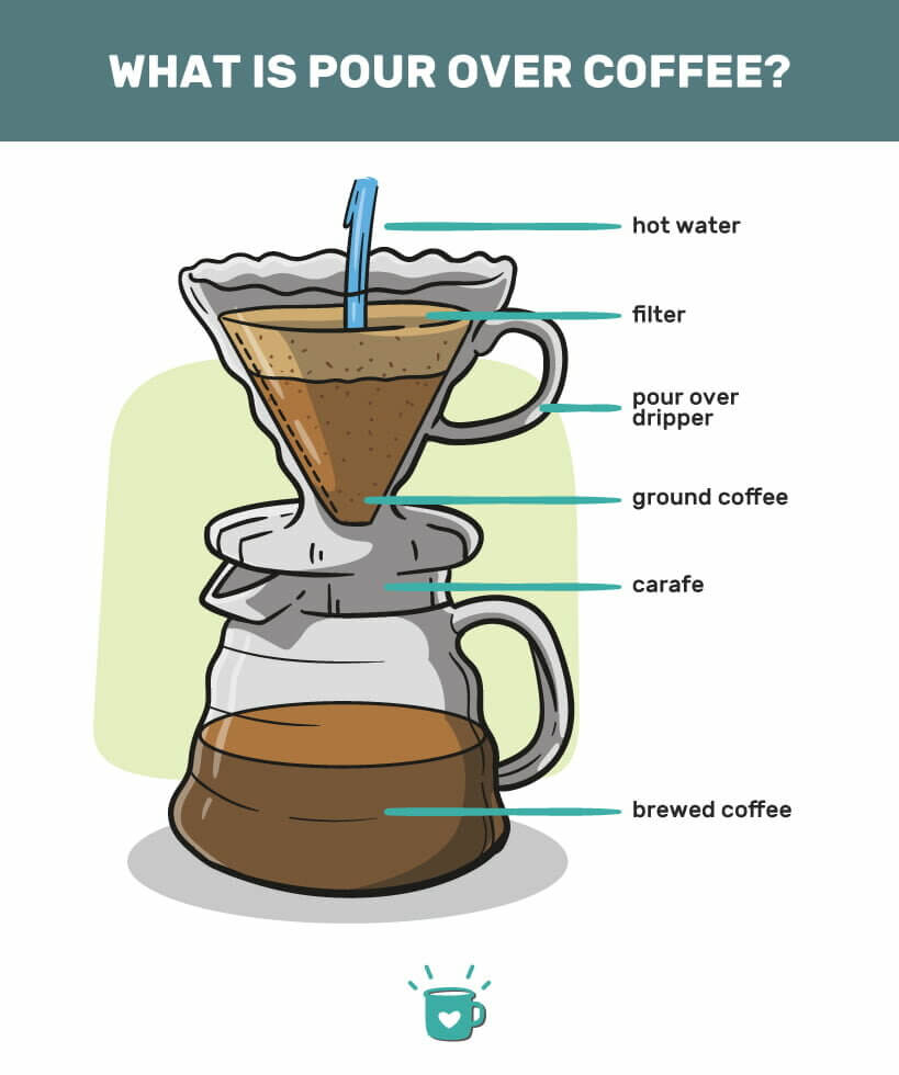 What is pour over coffee กาแฟดริปคืออะไรกันแน่นะ กาแฟดริปสำหรับผู้เริ่มต้น