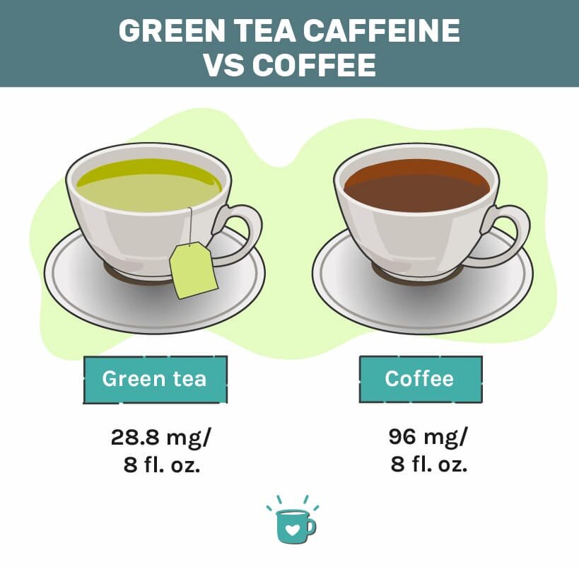 คาเฟอีนในชาเขียว vs กาแฟ กาแฟเปรียบเทียบกับชาเขียว