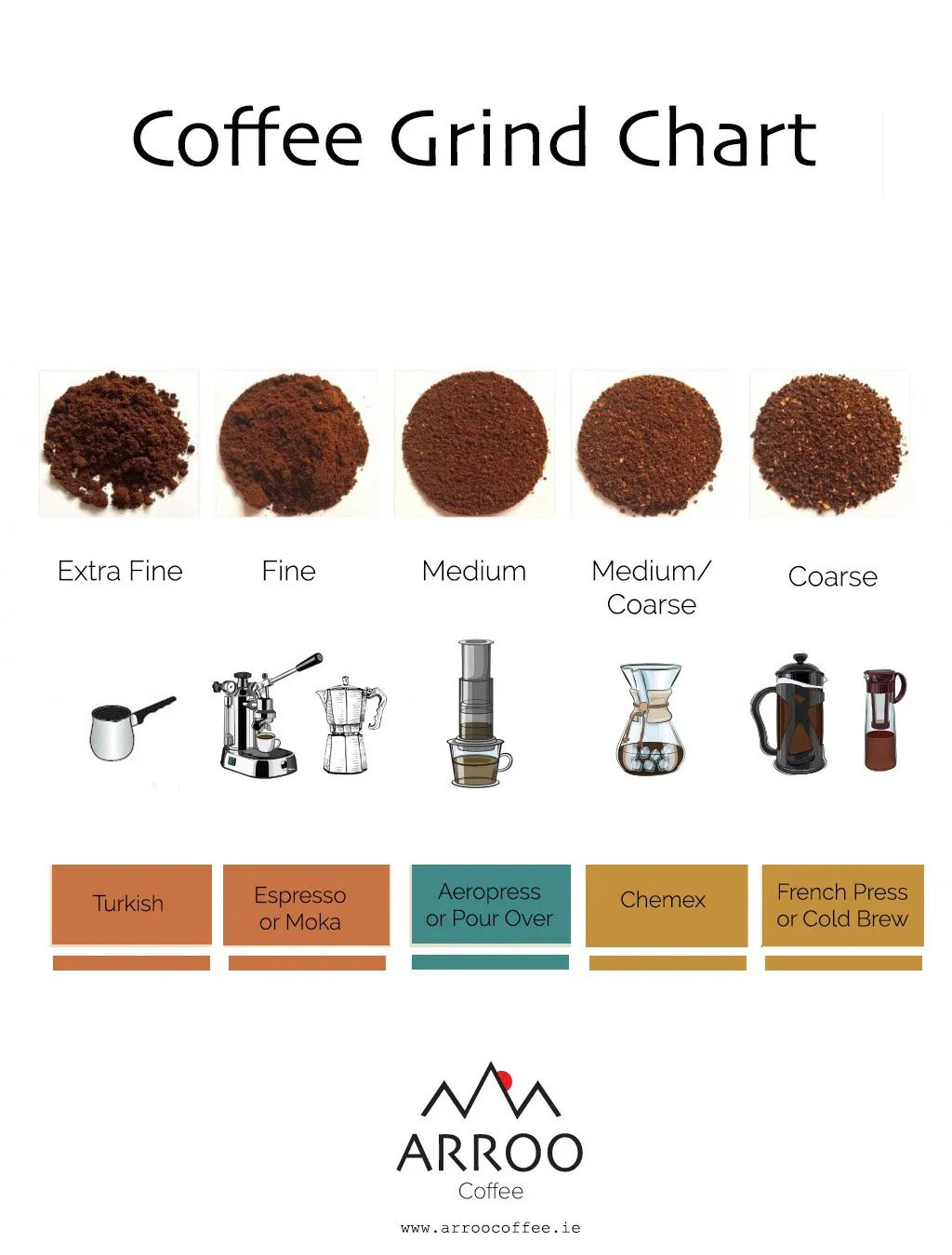 แสดงขนาดการบด ชาร์ท coffee grind chart ขนาดการบดกาแฟที่ถูกต้อง
