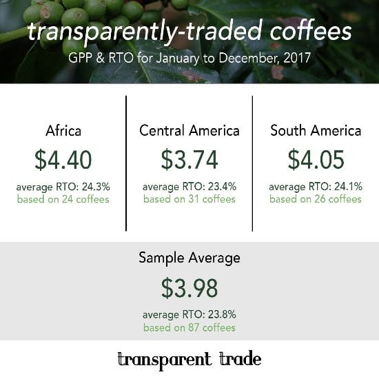 coffee prices ความโปร่งใสในการกําหนดราคากาแฟดิบ