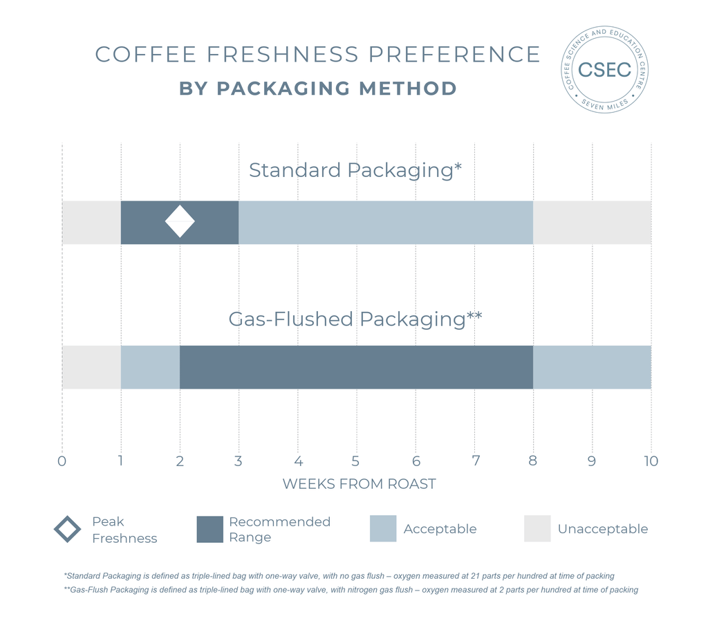 กราฟความสดของกาแฟ ตารางแสดงความสดของกาแฟ ระยะเวลาที่กาแฟสด นับจากการคั่ว