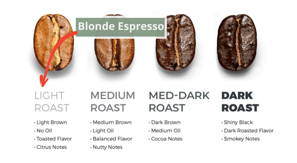 Blonde Espresso คืออะไร